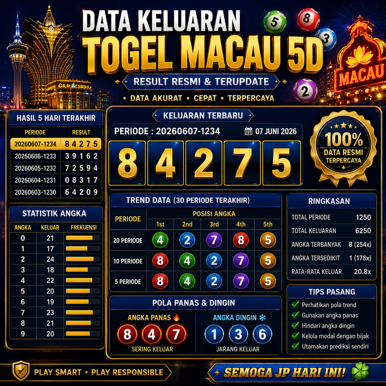 Data Keluaran Togel Macau 5D: Rekap Angka dan Hasil Lengkap